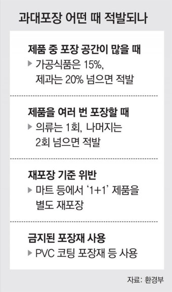 명절 과대포장 단속률 1% 미만… “규제보다 친환경 문화 장려해야”