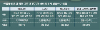 美 전기차 보조금법 개정, 중간선거 前 쉽지 않을듯