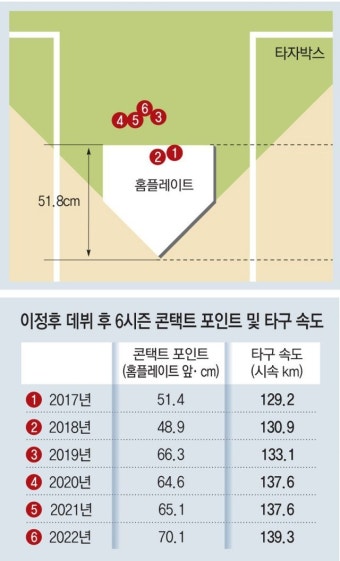‘앞때남’ 이정후, 제2 이치로 보인다