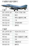 [인사이드＆인사이트]40년된 전투기가 4대중 1대… 부품 단종돼 돌려막기 급급