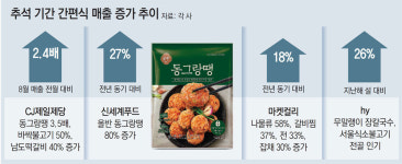 고물가에 허리 휘는 차례상… 간편식-명절 도시락 인기 ‘둥실’