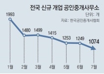 부동산 시장 불황에… 공인중개사들 경매 대리-법무사 등 ‘부업’