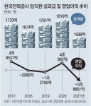 [단독]눈덩이 적자 한전-11개 자회사, 2조5000억 성과급 잔치