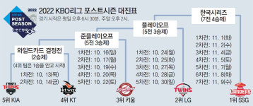 KT, 결국 4위… 내일 KIA와 WC결정전