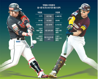 ‘홈런왕’ 박병호-‘타격왕’ 이정후 “잠실은 내가 간다”