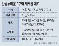 롯데-대우, 한남2구역 막판 ‘쩐의 전쟁’