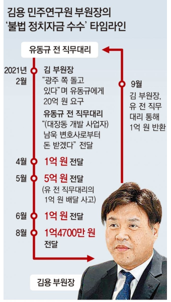 ‘불법 대선자금 수수 의혹’ 이재명 측근 김용 구속