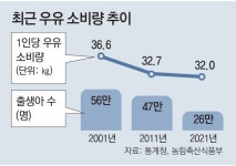 수년째 불황, 위기의 우유업계 “푸르밀 폐업은 예고편에 불과”