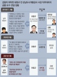 [단독]유동규 돈 요구에… 김만배, 5억 주며 “걸리면 다 죽어”