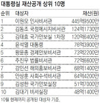 이원모 인사비서관 446억, 대통령실 고위직 재산 1위