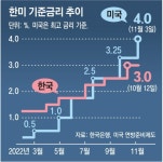 美금리 4%로 올려… 내년 5%대로 간다