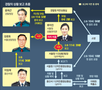 수뇌부 연락 끊긴 경찰청… 소방 공조요청 받고서야 사태 파악