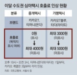 ‘목적지 미표시 콜’해도… 택시기사 “어디 가세요? 못갑니다”