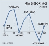 9월 경상수지 흑자 급감, 수출 23개월만에 감소