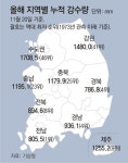 전남 올해 강수량, 평년의 60%로 역대 최저