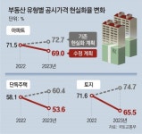 1주택 대부분 보유세 완화… 래대팰 1372만→1155만원으로