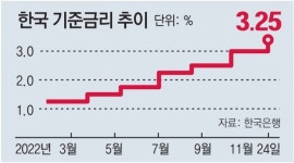 한은 “내년 1.7% 성장” 금리인상 속도조절
