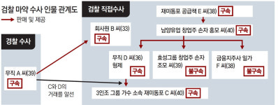 남양유업 3세 등 대마초 적발… 재벌가 또 ‘마약 스캔들’