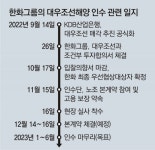 한화, 이번주 대우조선 인수 본계약… “에너지 시너지 큰 기대”
