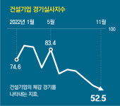 상위 10% 건설사도 부도… 건설경기 12년만에 최악