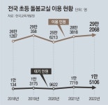 내년 도입되는 ‘초등 늘봄학교’… 부모 돌봄공백 해법 될까