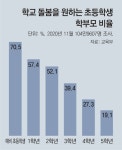 내년 도입되는 ‘초등 늘봄학교’… 부모 돌봄공백 해법 될까