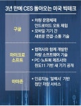 CES에 ‘구·마·아’ 돌아온다… 한국도 역대최대 참가
