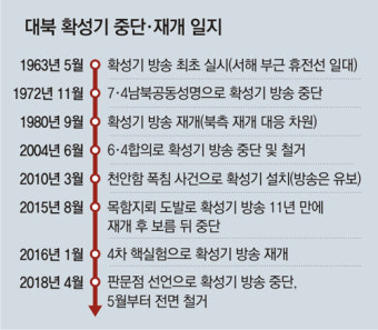 [단독]대통령실 “北 또 도발땐 대북 확성기 재개 검토”