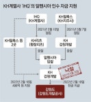 [단독]“입찰 떨어진 KH계열사, 인수자금 지원”… 담합-배임 조사