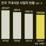 “고물가-연료비 감당 안돼” 전국 구내식당 줄폐업