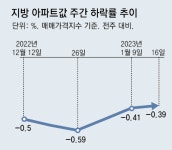 ‘세종의 강남’ 집값도 최고가의 반토막… 규제 풀어도 지방은 꽁꽁