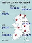 중부 최대 10cm 폭설뒤 28일엔 다시 한파 온다