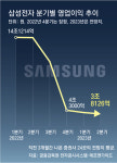 “삼성전자 올해 영업익 전망 26% 하향… SK는 최대 7조 적자”