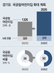 “국공립어린이집 매년 170곳 이상 조성”