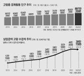 [단독]일하는 노인 10년새 62% 증가… “65세 이상도 실업급여를” 요구