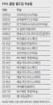 R 마드리드, 클럽 월드컵 ‘결승무패’ 이어갈까