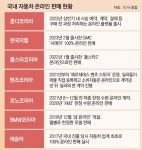 자동차 사러 매장 갈 일 점점 줄어든다