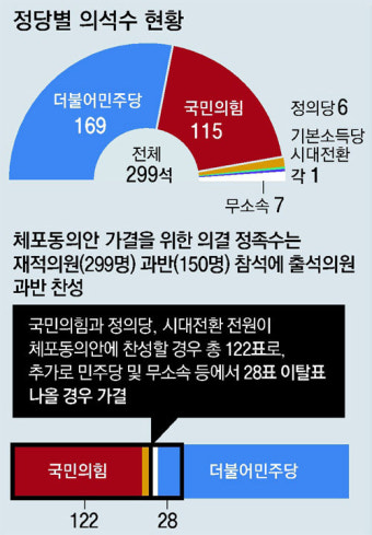 이재명 “희대의 사건, 법치 무너져”… 野 28표 이탈땐 체포 가결 가능성