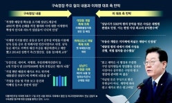 “이재명, 차병원 회장 만나 현안 부탁받아… 성남FC 후원액 직접 결정”