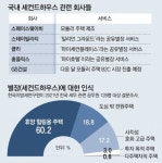 “닷새는 도시, 이틀은 시골서”… 세컨드하우스 뜬다