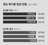 불법 소각되는 하우스 비닐-농약병… 농촌 미세먼지-산불 일으킨다