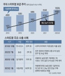 45도 사막기후 맞춤 ‘토망고’ 스마트팜… UAE 간다