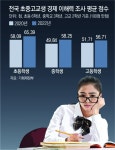 “중고교생 ‘경제 이해도’ 60점도 안돼”