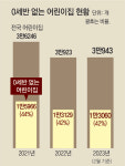[단독]어린이집 42% ‘0세반’ 없어… “육아휴직뒤 복직 어떡하나”