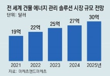 전기료 뛰자… “건물 에너지 10%이상 절감” 솔루션 각광