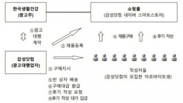 “꾸준히 먹는데 너무 좋아” 구매후기 2000여건, 전부 ‘가짜’였다