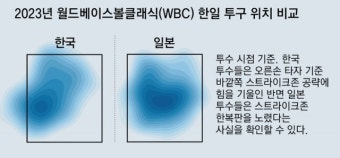 160km 꽂는 日, 150km도 벅찬 韓… 마운드 ‘스피드 혁명’ 절실