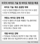 [단독]美 “원료약 최소 25% 미국서 생산”…  韓바이오기업 타격 우려