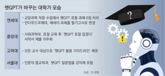 [단독]연세대 ‘챗GPT 대필의심’ 과제 0점 처리… “작문 과제, 필기로 전환”