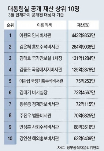 대통령실 수석급 이상 평균 69억… 尹대통령 부부 76억